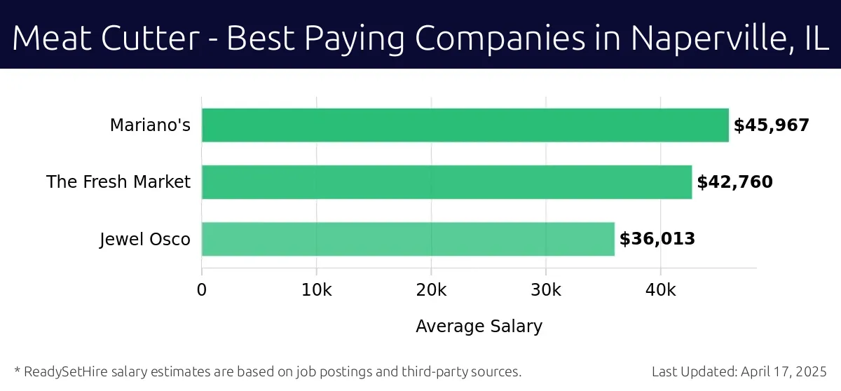 Graph displaying best paying company salaries for Meat Cutter jobs in Naperville, IL, highlighting Mariano's with the highest at $45,967 and Jewel Osco with the lowest at $36,013.