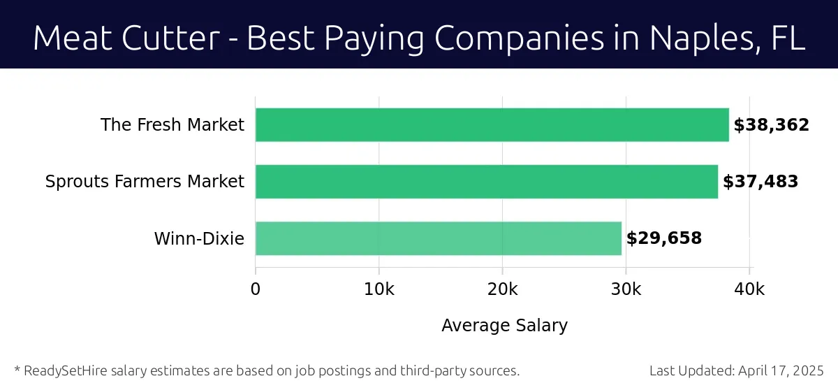 Graph displaying best paying company salaries for Meat Cutter jobs in Naples, FL, highlighting The Fresh Market with the highest at $38,362 and Winn-Dixie with the lowest at $29,658.
