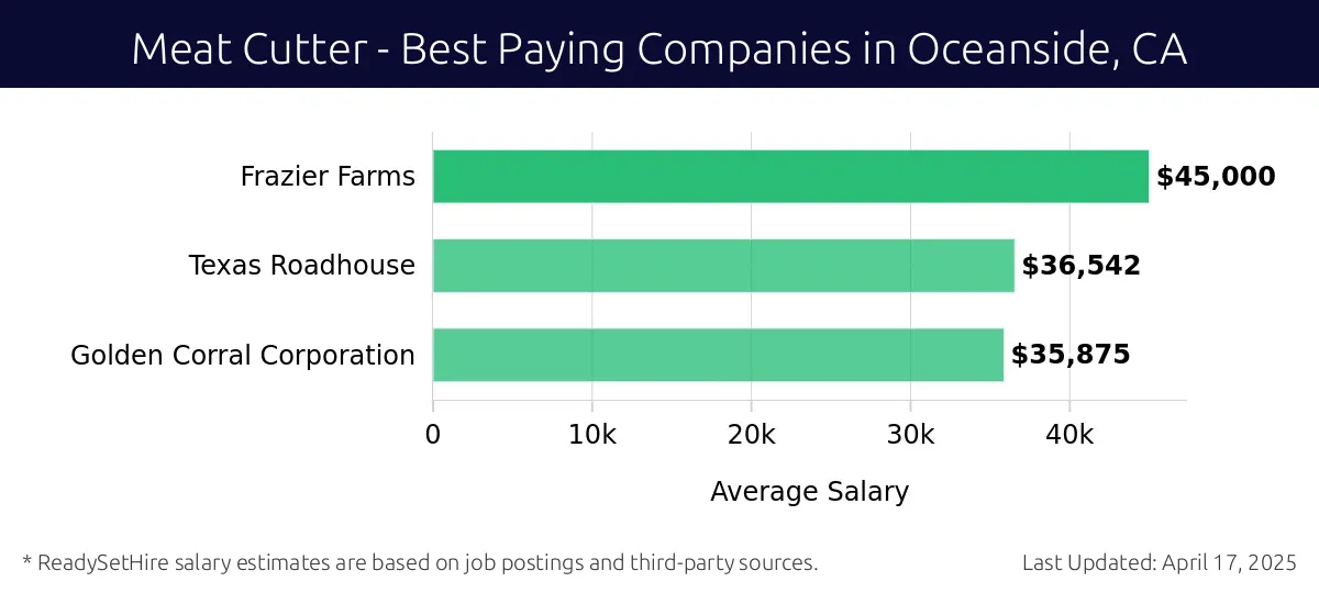Graph displaying best paying company salaries for Meat Cutter jobs in Oceanside, CA, highlighting Frazier Farms with the highest at $45,000 and Golden Corral Corporation with the lowest at $35,875.
