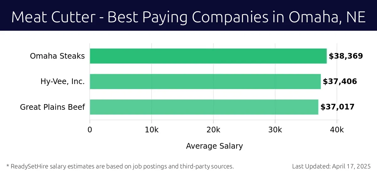 Graph displaying best paying company salaries for Meat Cutter jobs in Omaha, NE, highlighting Omaha Steaks with the highest at $38,369 and Great Plains Beef with the lowest at $37,017.