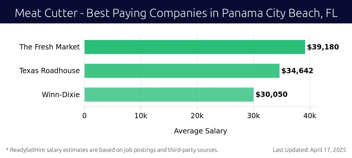 Graph displaying best paying company salaries for Meat Cutter jobs in Panama City Beach, FL, highlighting The Fresh Market with the highest at $39,180 and Winn-Dixie with the lowest at $30,050.