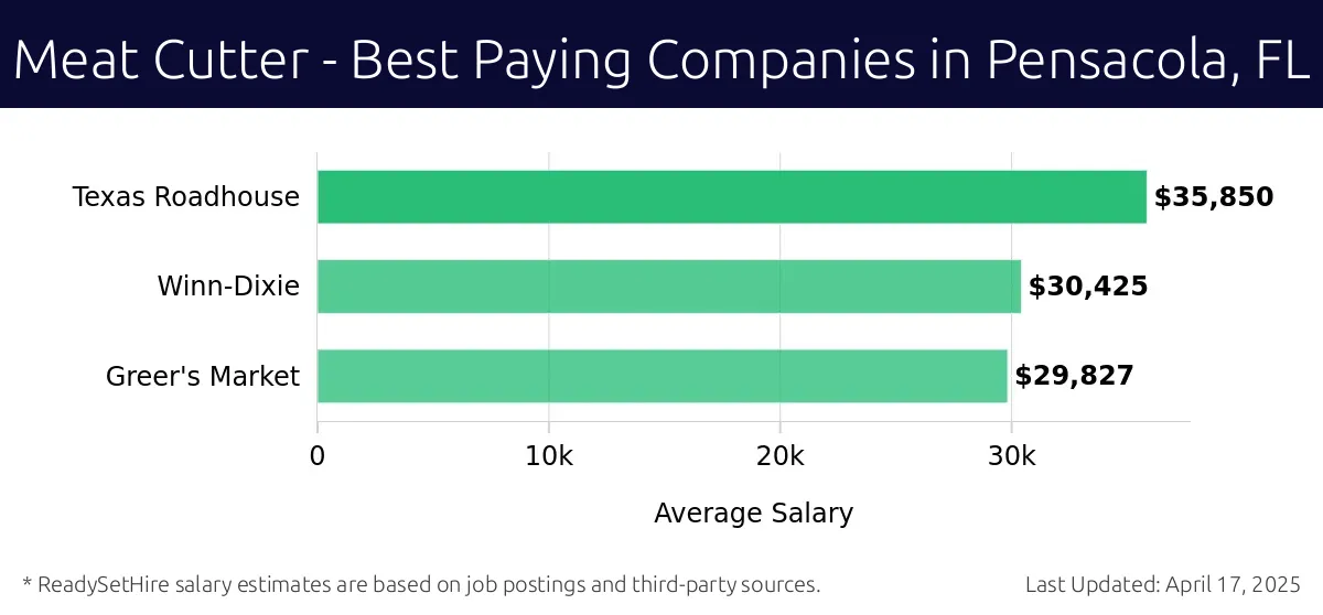 Graph displaying best paying company salaries for Meat Cutter jobs in Pensacola, FL, highlighting Texas Roadhouse with the highest at $35,850 and Greer's Market with the lowest at $29,827.