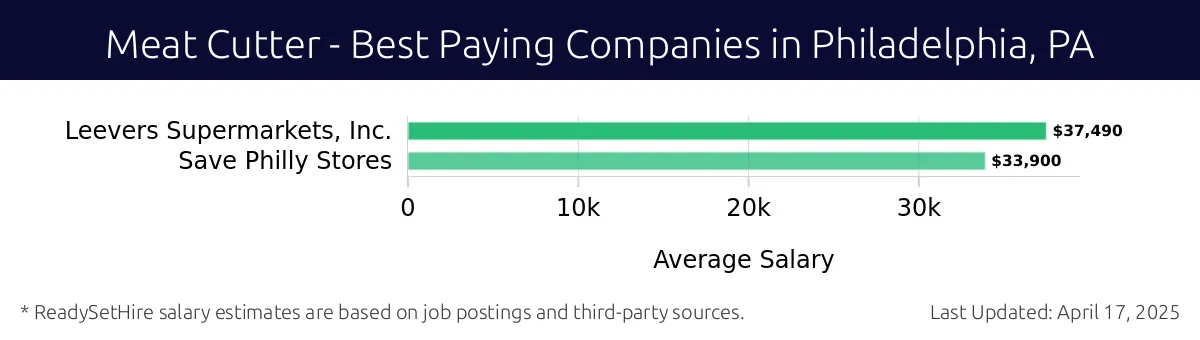 Graph displaying best paying company salaries for Meat Cutter jobs in Philadelphia, PA, highlighting Leevers Supermarkets, Inc. with the highest at $37,490 and Save Philly Stores with the lowest at $33,900.