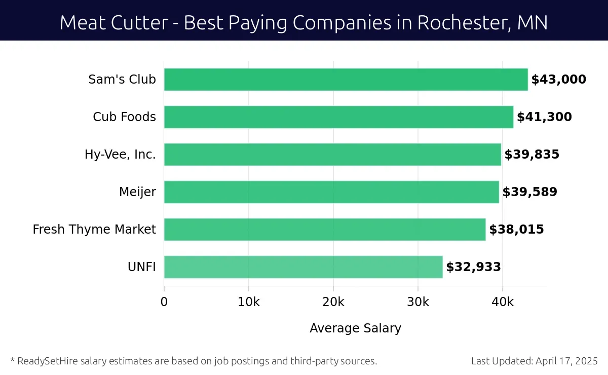 Graph displaying best paying company salaries for Meat Cutter jobs in Rochester, MN, highlighting Sam's Club with the highest at $43,000 and UNFI with the lowest at $32,933.