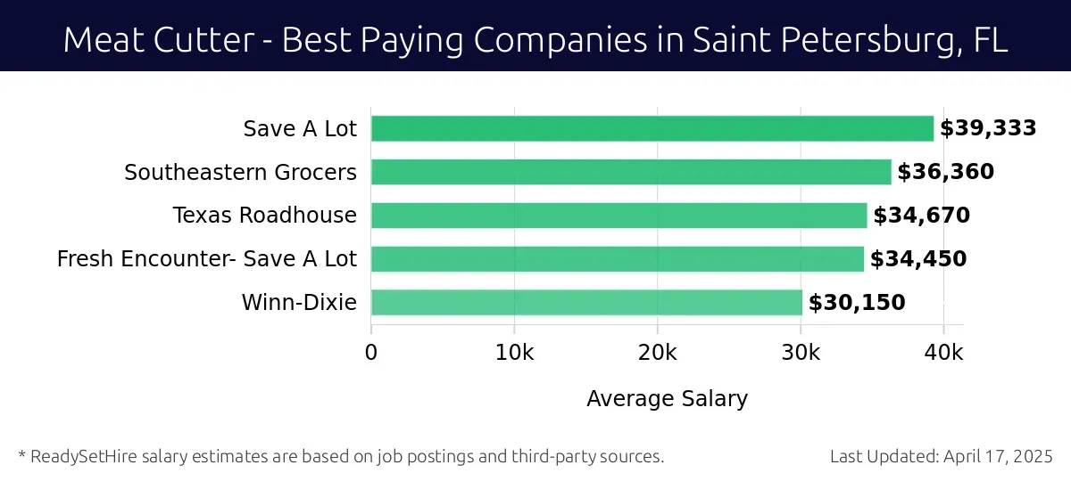 Graph displaying best paying company salaries for Meat Cutter jobs in Saint Petersburg, FL, highlighting Save A Lot with the highest at $39,333 and Winn-Dixie with the lowest at $30,150.