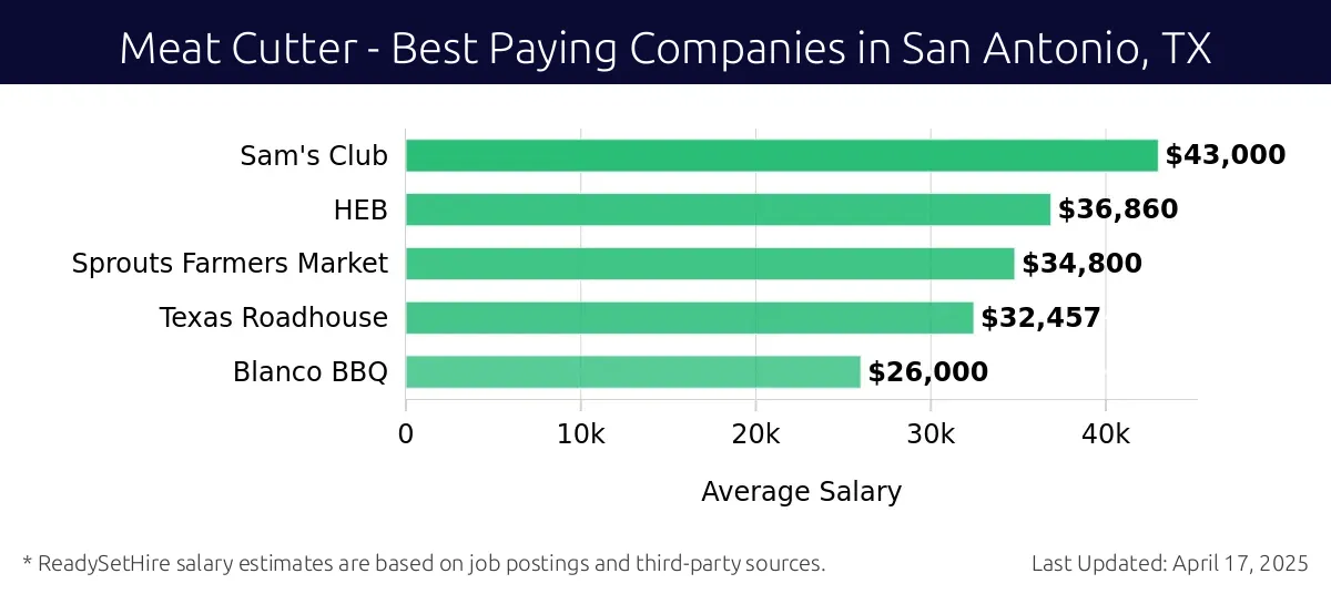Graph displaying best paying company salaries for Meat Cutter jobs in San Antonio, TX, highlighting Sam's Club with the highest at $43,000 and Blanco BBQ with the lowest at $26,000.