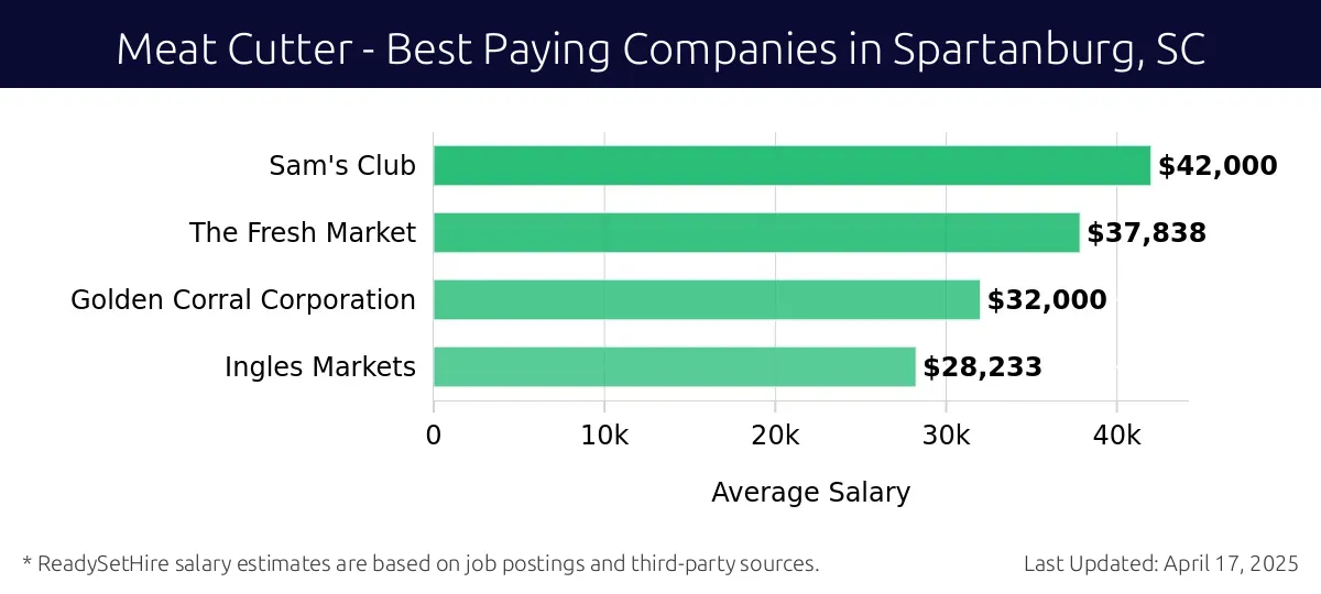 Graph displaying best paying company salaries for Meat Cutter jobs in Spartanburg, SC, highlighting Sam's Club with the highest at $42,000 and Ingles Markets with the lowest at $28,233.