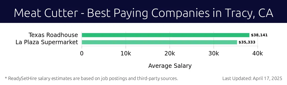 Graph displaying best paying company salaries for Meat Cutter jobs in Tracy, CA, highlighting Texas Roadhouse with the highest at $38,141 and La Plaza Supermarket with the lowest at $35,333.