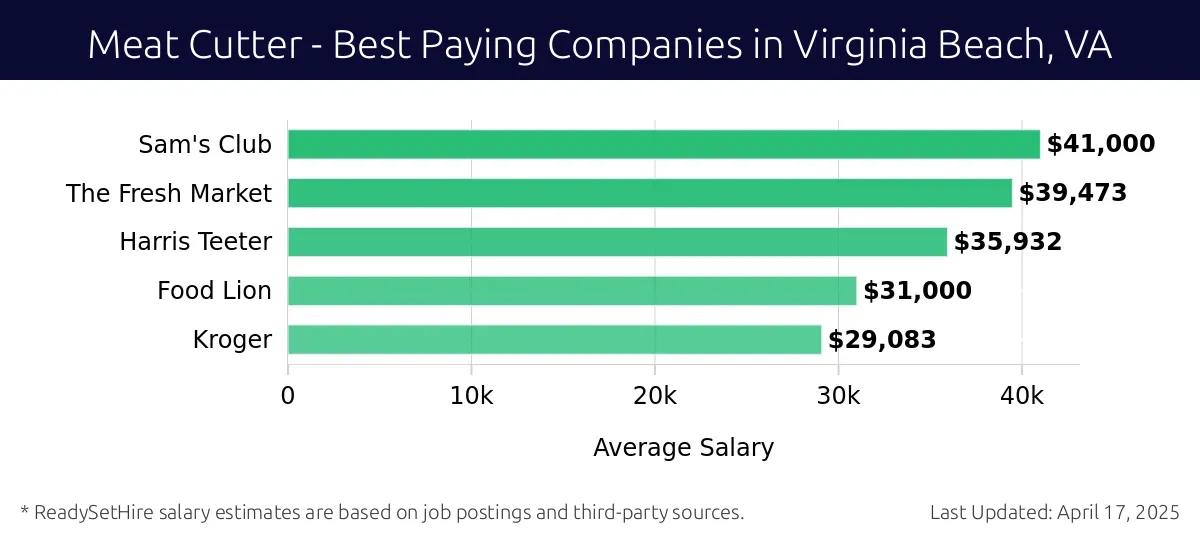 Graph displaying best paying company salaries for Meat Cutter jobs in Virginia Beach, VA, highlighting Sam's Club with the highest at $41,000 and Kroger with the lowest at $29,083.