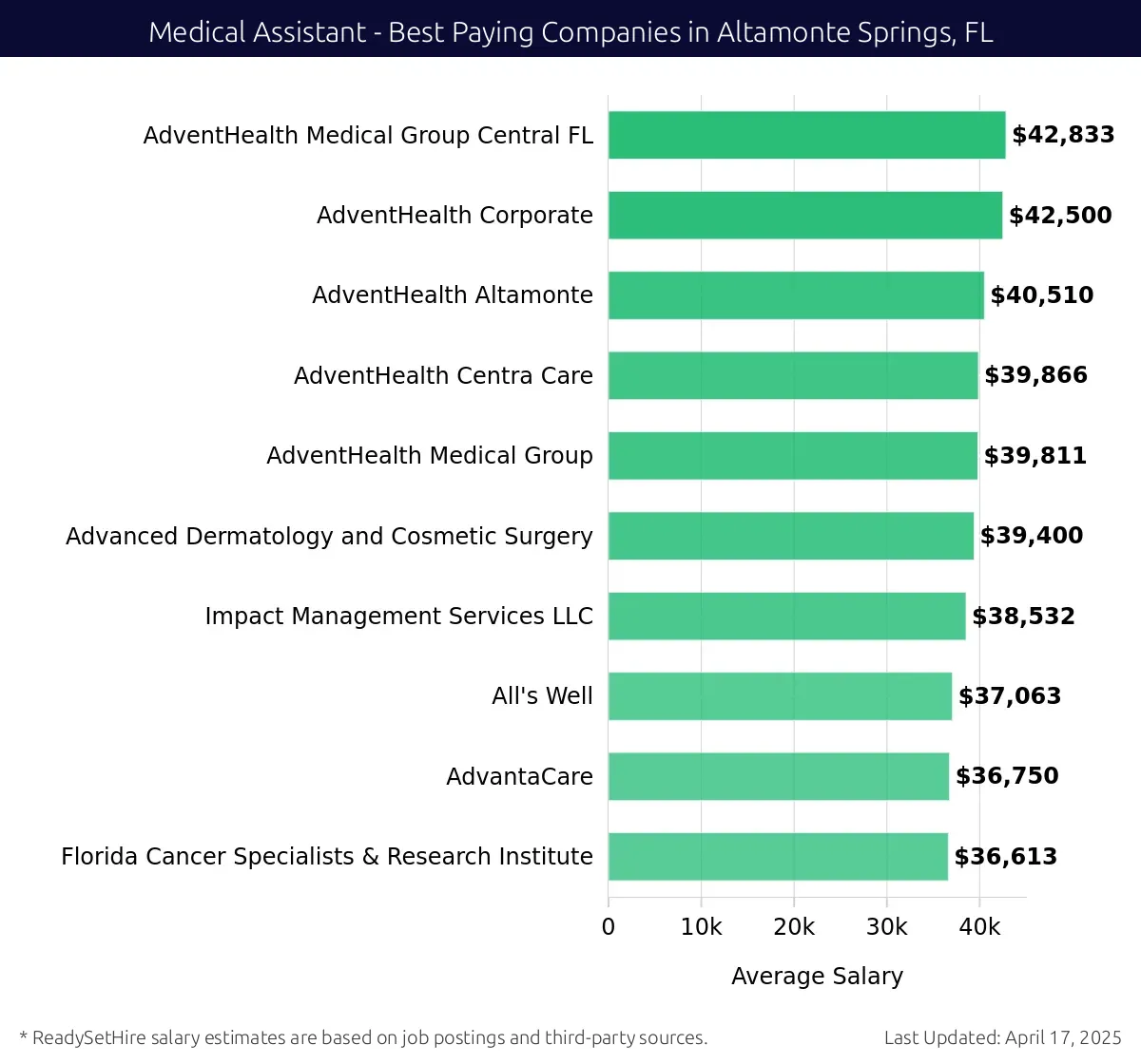 Graph displaying best paying company salaries for Medical Assistant jobs in Altamonte Springs, FL, highlighting AdventHealth Medical Group Central FL with the highest at $42,833 and Florida Cancer Specialists & Research Institute.