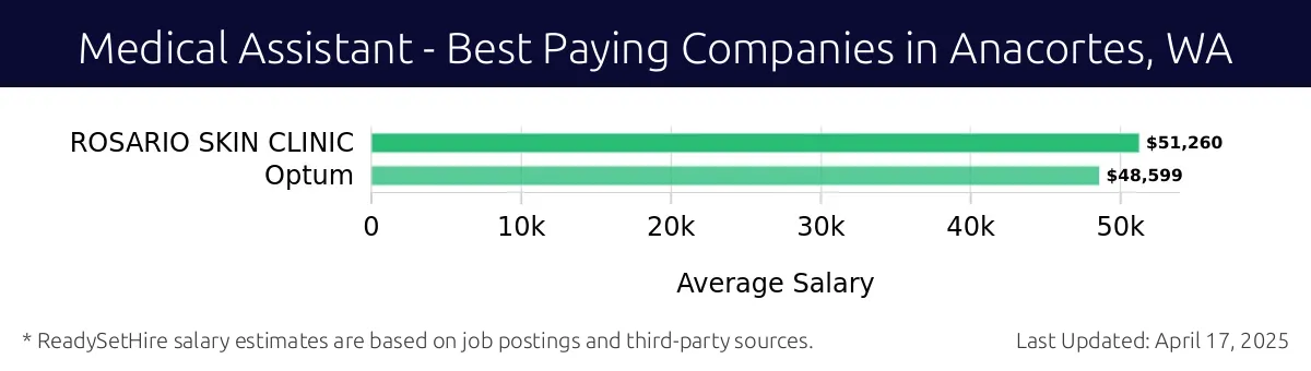 Graph displaying best paying company salaries for Medical Assistant jobs in Anacortes, WA, highlighting ROSARIO SKIN CLINIC with the highest at $51,260 and Optum with the lowest at $48,599.
