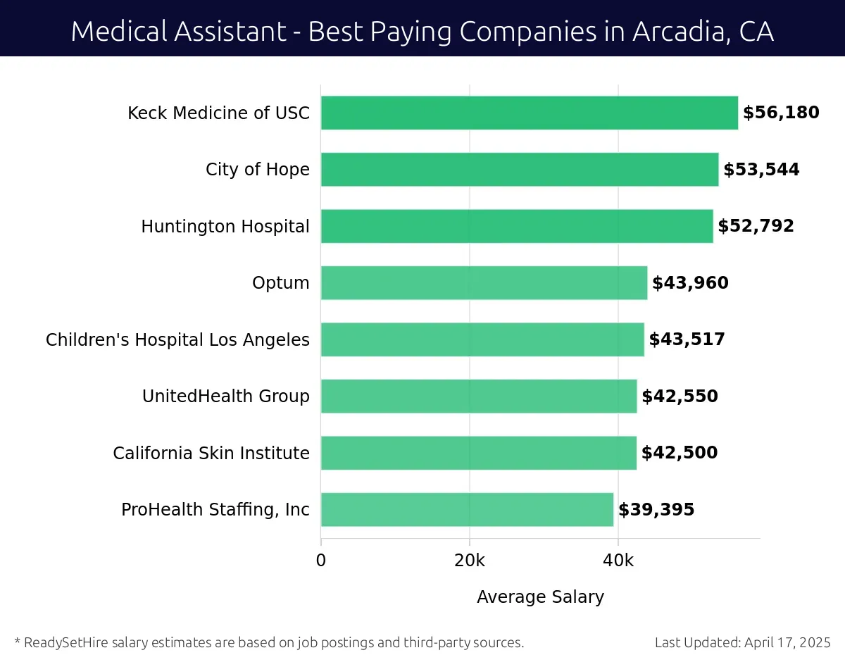Graph displaying best paying company salaries for Medical Assistant jobs in Arcadia, CA, highlighting Keck Medicine of USC with the highest at $56,180 and ProHealth Staffing, Inc with the lowest at $39,395.