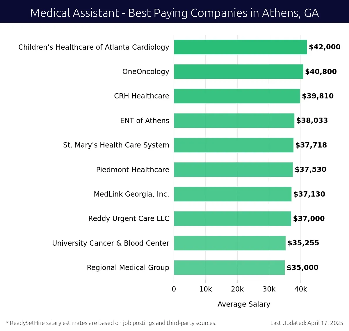 Graph displaying best paying company salaries for Medical Assistant jobs in Athens, GA, highlighting Children’s Healthcare of Atlanta Cardiology with the highest at $42,000 and Regional Medical Group with the lowest at $35,000.