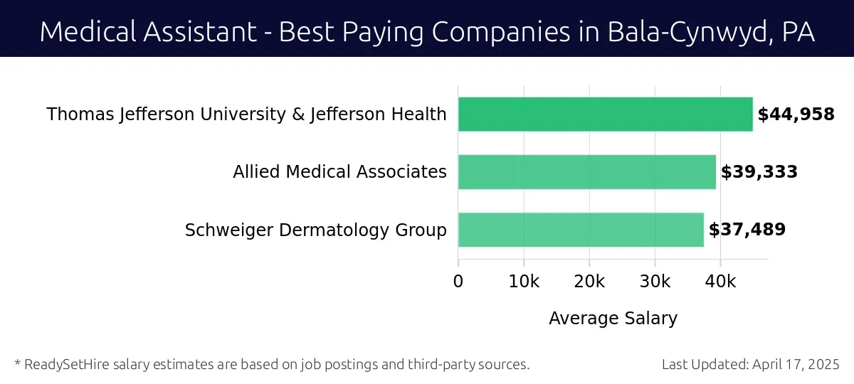 Graph displaying best paying company salaries for Medical Assistant jobs in Bala-Cynwyd, PA, highlighting Thomas Jefferson University & Jefferson Health with the highest at $44,958 and Schweiger Dermatology Group with the lowest at $37,489.