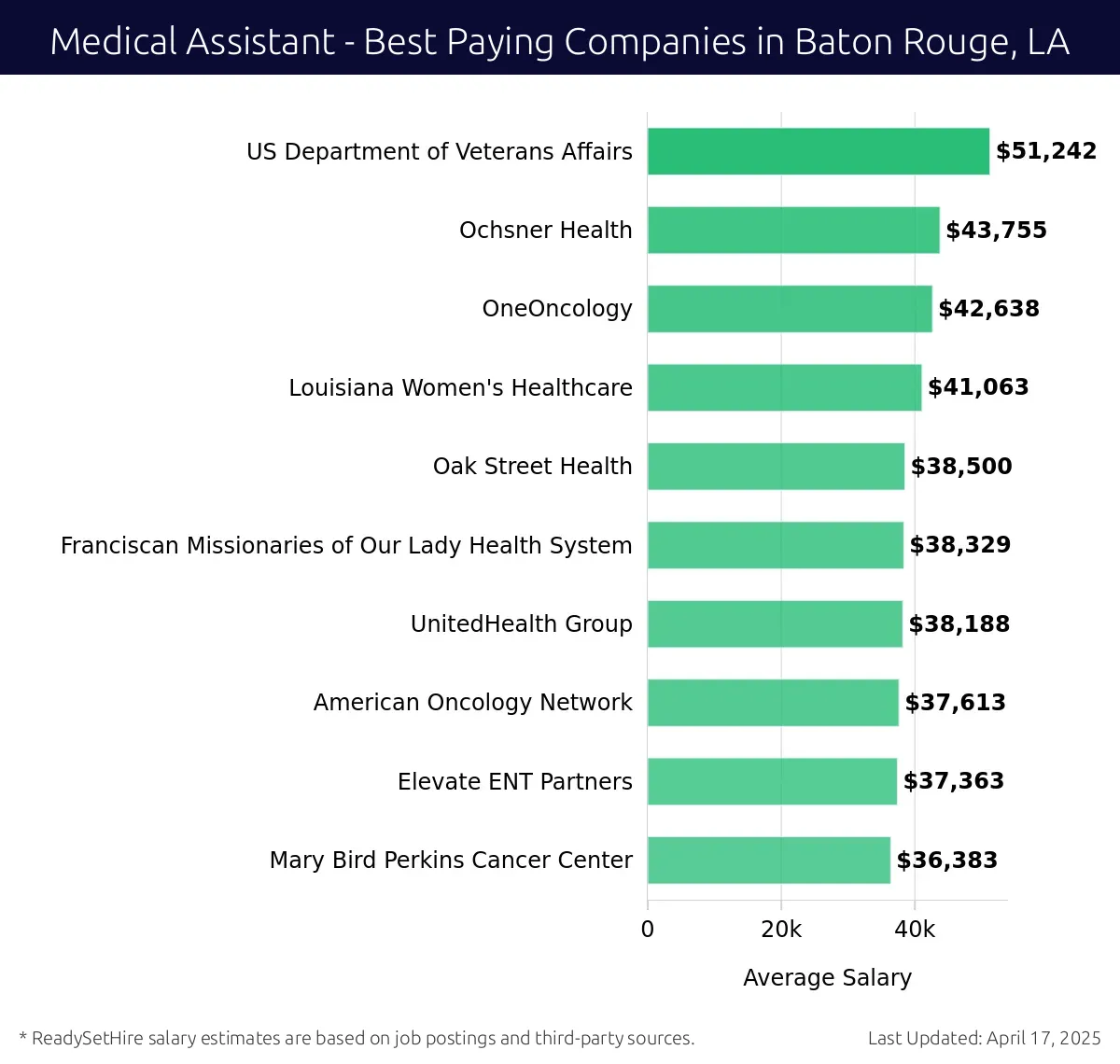 Graph displaying best paying company salaries for Medical Assistant jobs in Baton Rouge, LA, highlighting US Department of Veterans Affairs with the highest at $51,242 and Mary Bird Perkins Cancer Center with the lowest at $36,383.