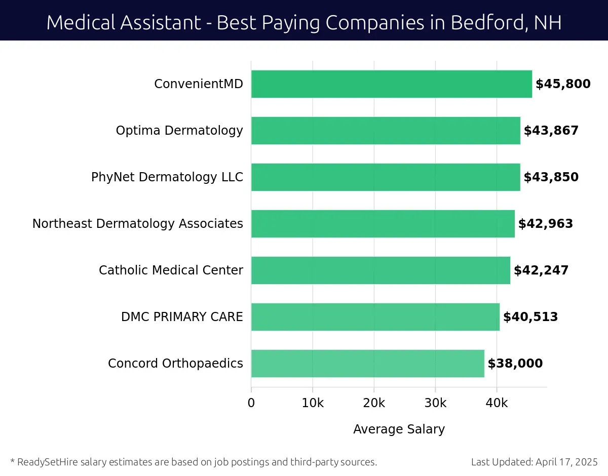 Graph displaying best paying company salaries for Medical Assistant jobs in Bedford, NH, highlighting ConvenientMD with the highest at $45,800 and Concord Orthopaedics with the lowest at $38,000.