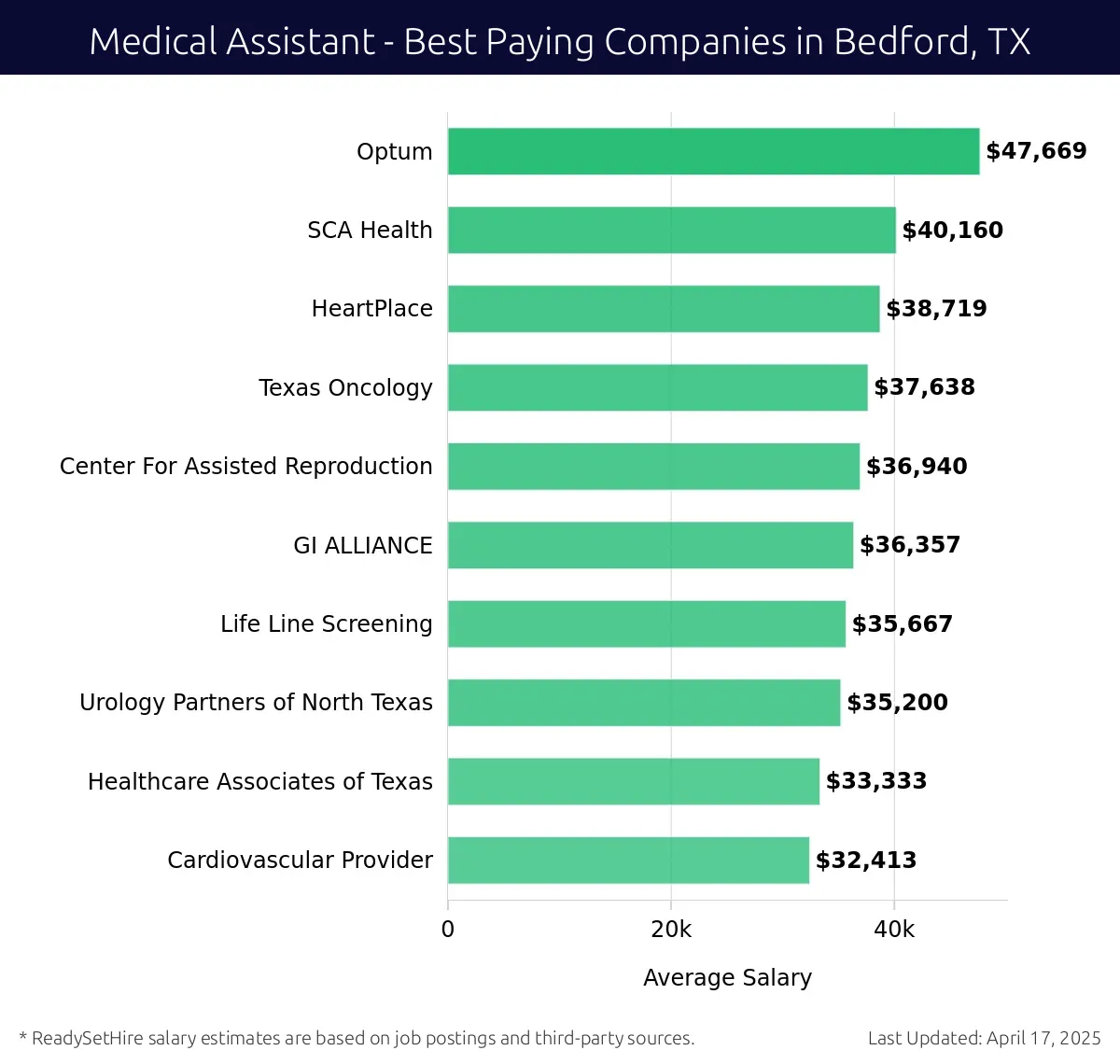 Graph displaying best paying company salaries for Medical Assistant jobs in Bedford, TX, highlighting Optum with the highest at $47,669 and Cardiovascular Provider with the lowest at $32,413.