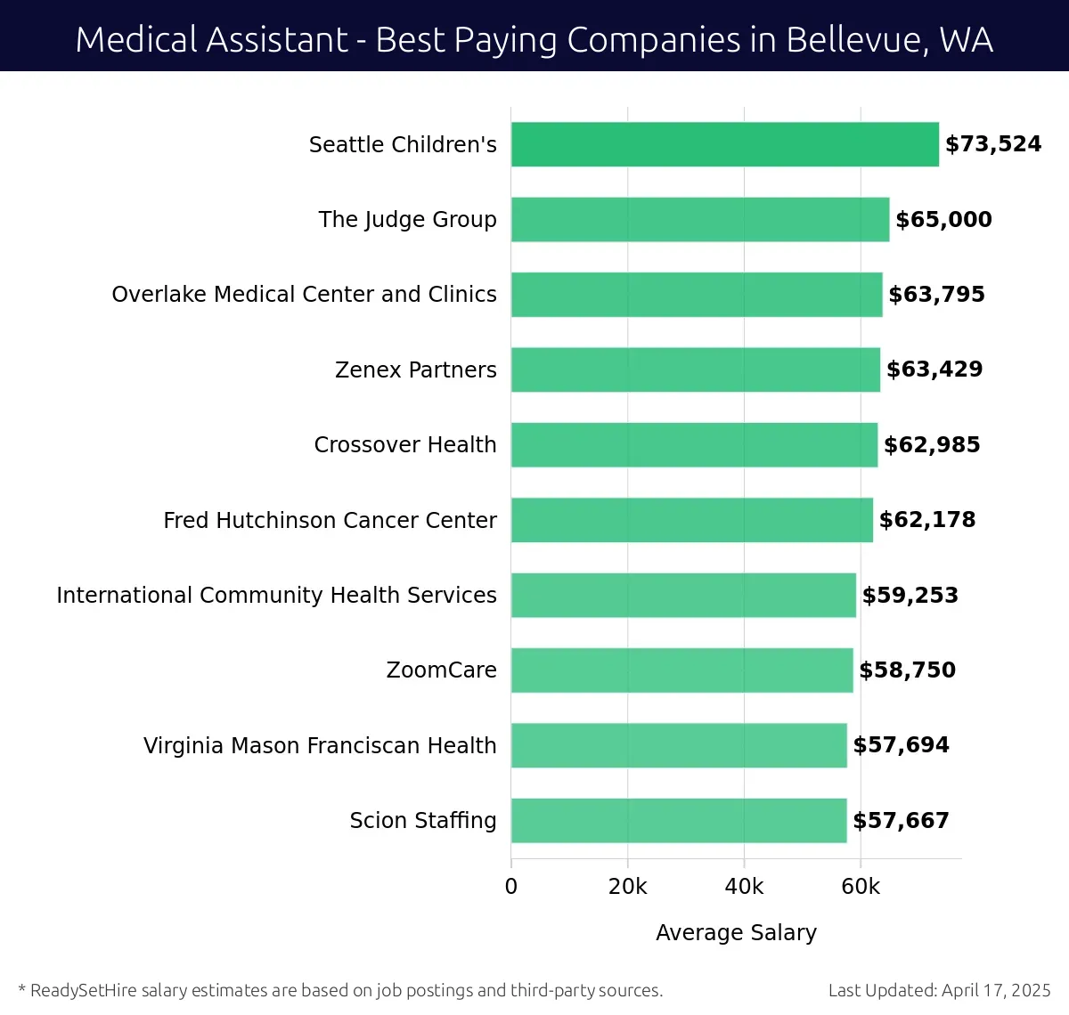 Graph displaying best paying company salaries for Medical Assistant jobs in Bellevue, WA, highlighting Seattle Children's with the highest at $73,524 and Scion Staffing with the lowest at $57,667.