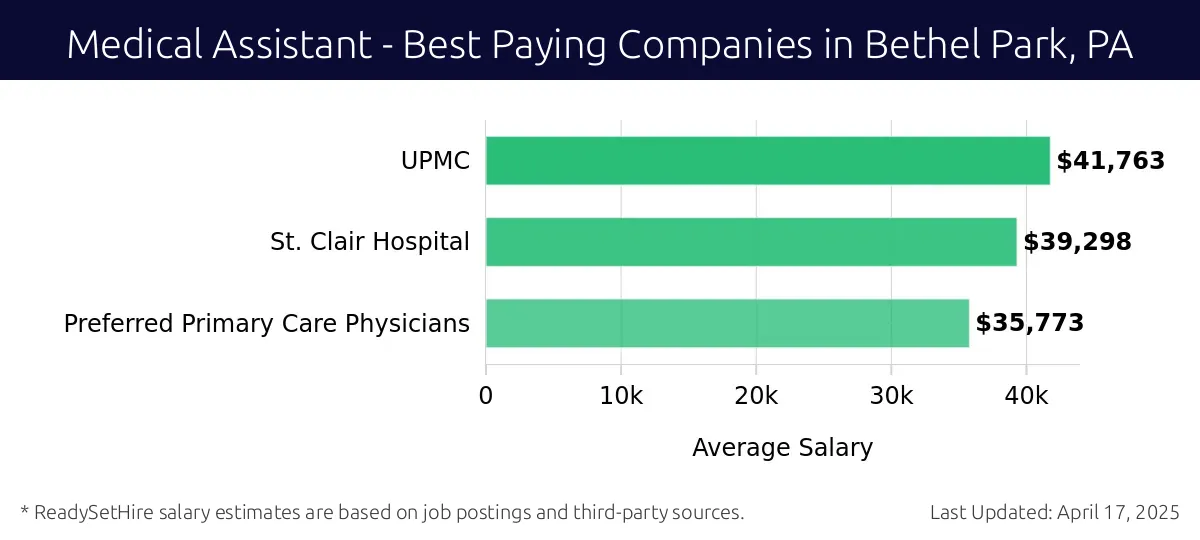 Graph displaying best paying company salaries for Medical Assistant jobs in Bethel Park, PA, highlighting UPMC with the highest at $41,763 and Preferred Primary Care Physicians with the lowest at $35,773.