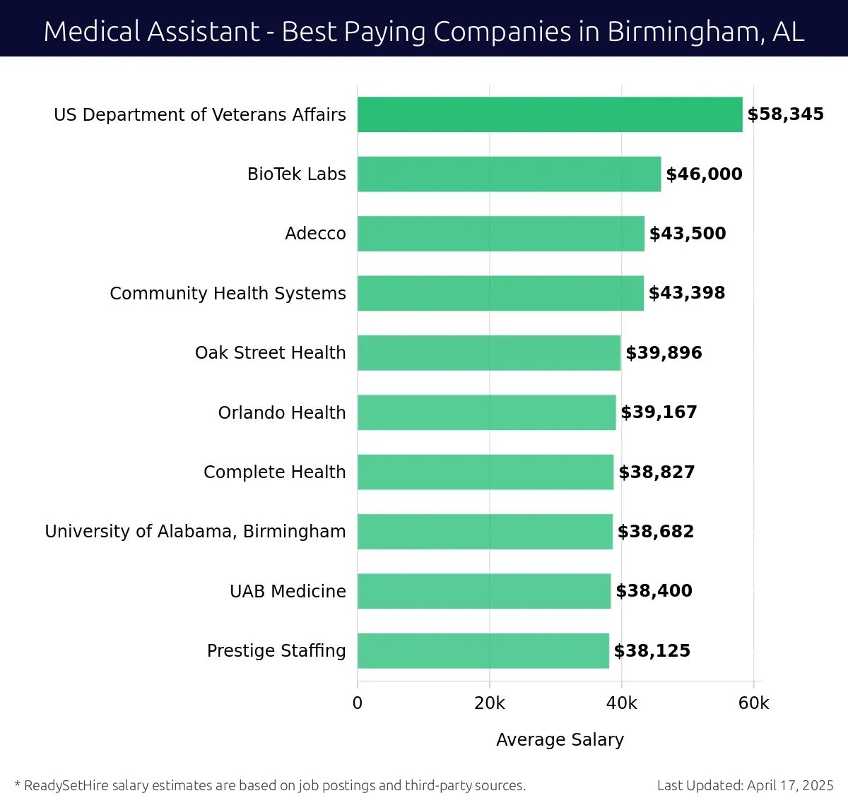 Graph displaying best paying company salaries for Medical Assistant jobs in Birmingham, AL, highlighting US Department of Veterans Affairs with the highest at $58,345 and Prestige Staffing with the lowest at $38,125.