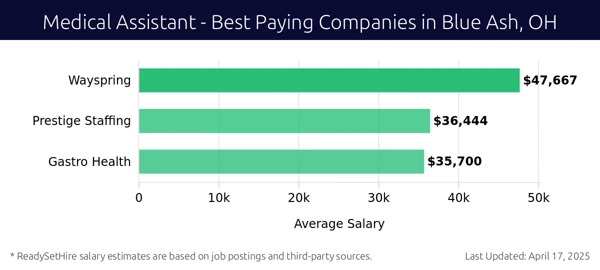 Graph displaying best paying company salaries for Medical Assistant jobs in Blue Ash, OH, highlighting Wayspring with the highest at $47,667 and Gastro Health with the lowest at $35,700.