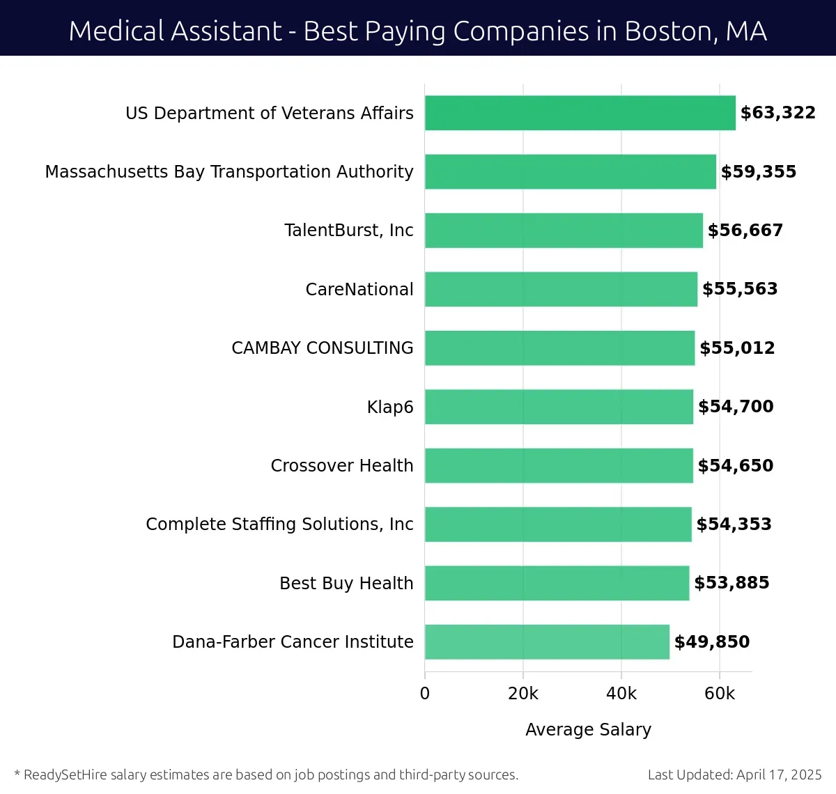 Graph displaying best paying company salaries for Medical Assistant jobs in Boston, MA, highlighting US Department of Veterans Affairs with the highest at $63,322 and Dana-Farber Cancer Institute with the lowest at $49,850.