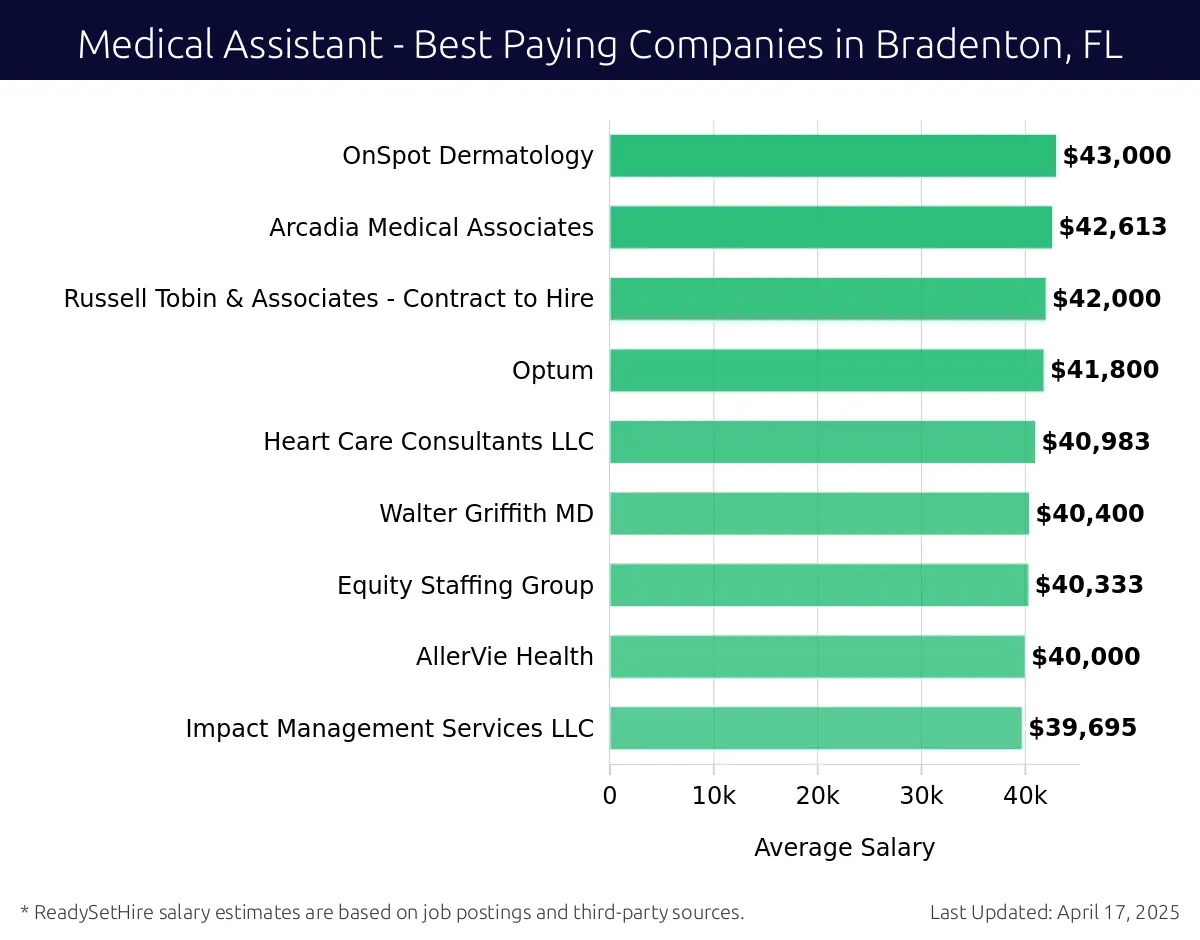 Graph displaying best paying company salaries for Medical Assistant jobs in Bradenton, FL, highlighting Premier Dermatology with the highest at $43,000 and Impact Management Services LLC with the lowest at $39,695.