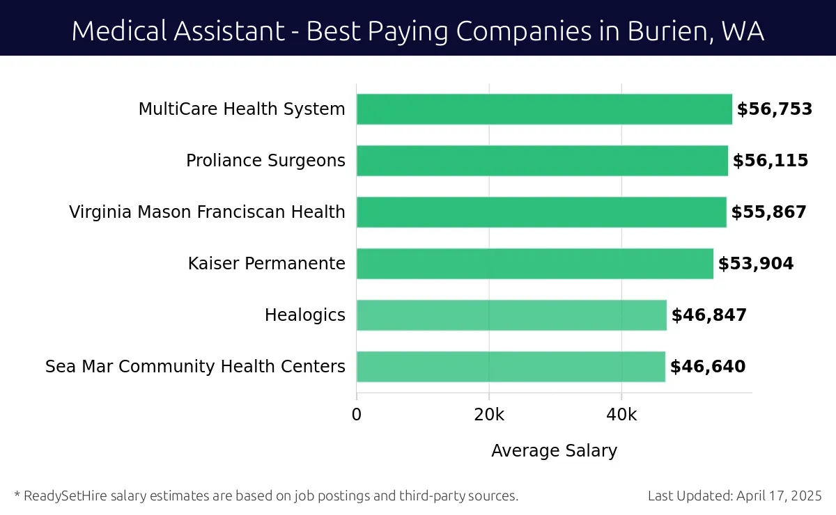 Graph displaying best paying company salaries for Medical Assistant jobs in Burien, WA, highlighting MultiCare Health System with the highest at $56,753 and Sea Mar Community Health Centers with the lowest at $46,640.