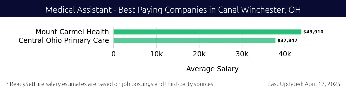Graph displaying best paying company salaries for Medical Assistant jobs in Canal Winchester, OH, highlighting Mount Carmel Health with the highest at $43,910 and Central Ohio Primary Care with the lowest at $37,847.