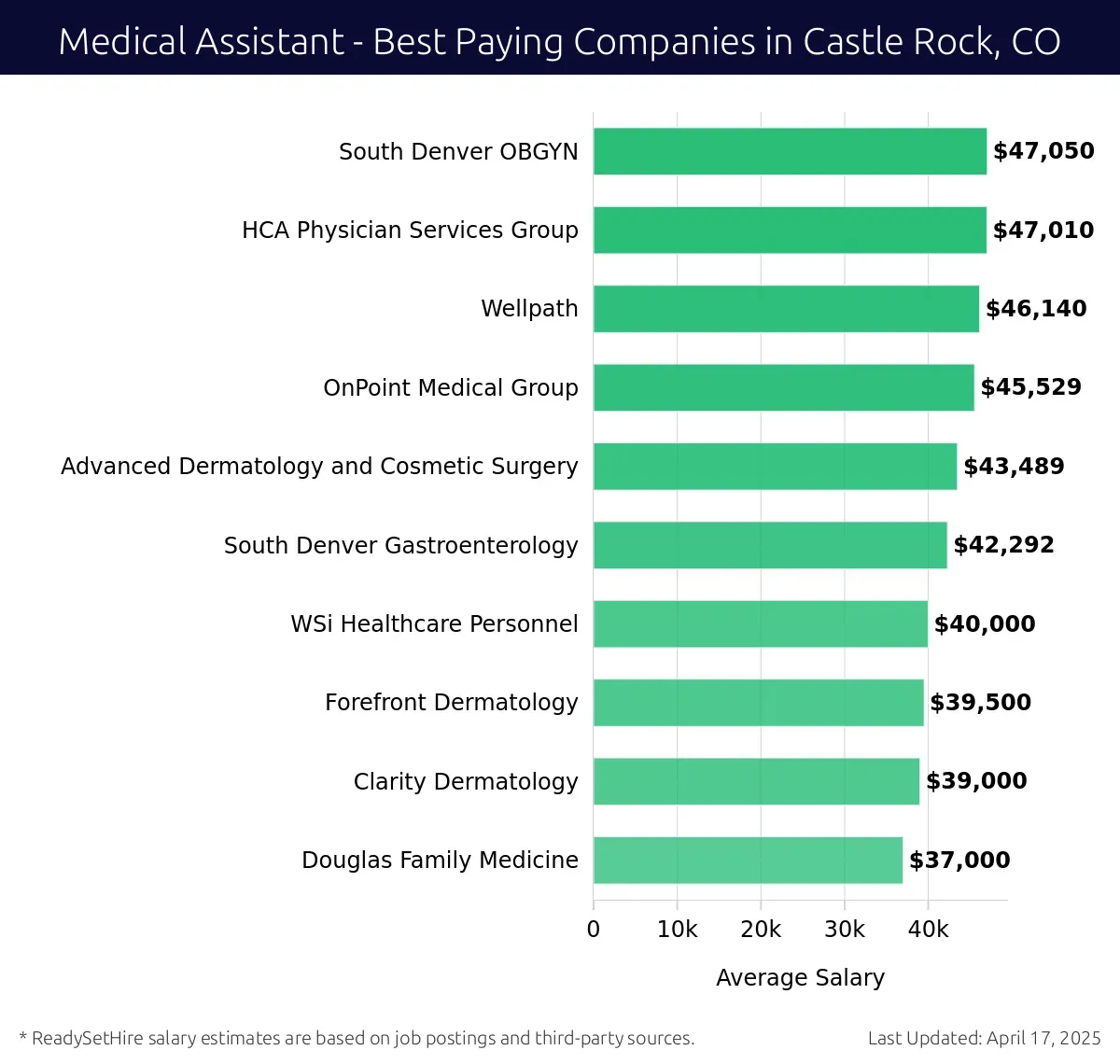 Graph displaying best paying company salaries for Medical Assistant jobs in Castle Rock, CO, highlighting South Denver OBGYN with the highest at $47,050 and Douglas Family Medicine with the lowest at $37,000.