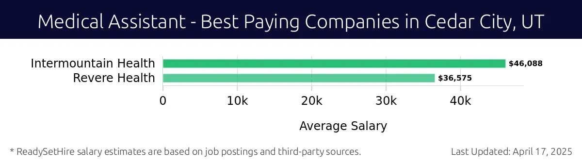 Graph displaying best paying company salaries for Medical Assistant jobs in Cedar City, UT, highlighting Intermountain Health with the highest at $46,088 and Revere Health with the lowest at $36,575.