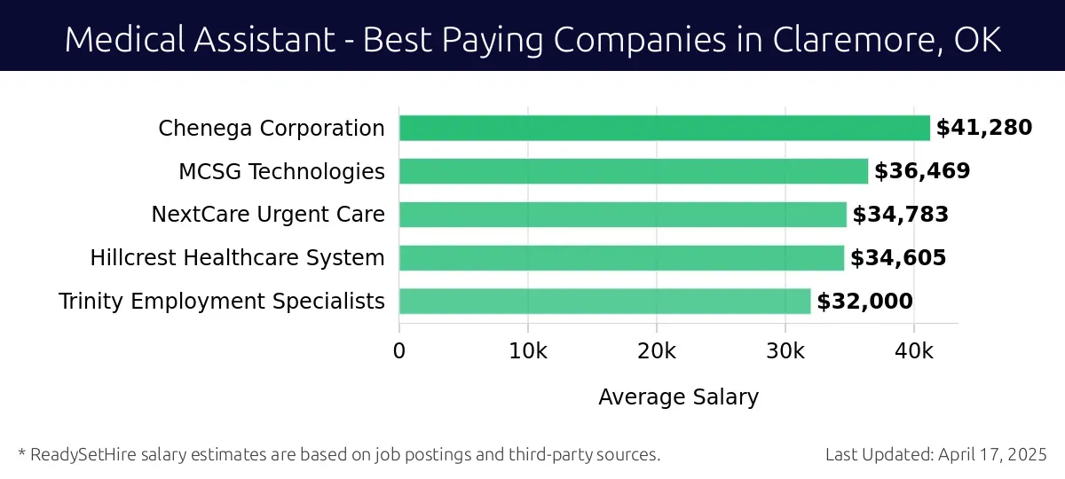 Graph displaying best paying company salaries for Medical Assistant jobs in Claremore, OK, highlighting Chenega Corporation with the highest at $41,280 and Trinity Employment Specialists with the lowest at $32,000.