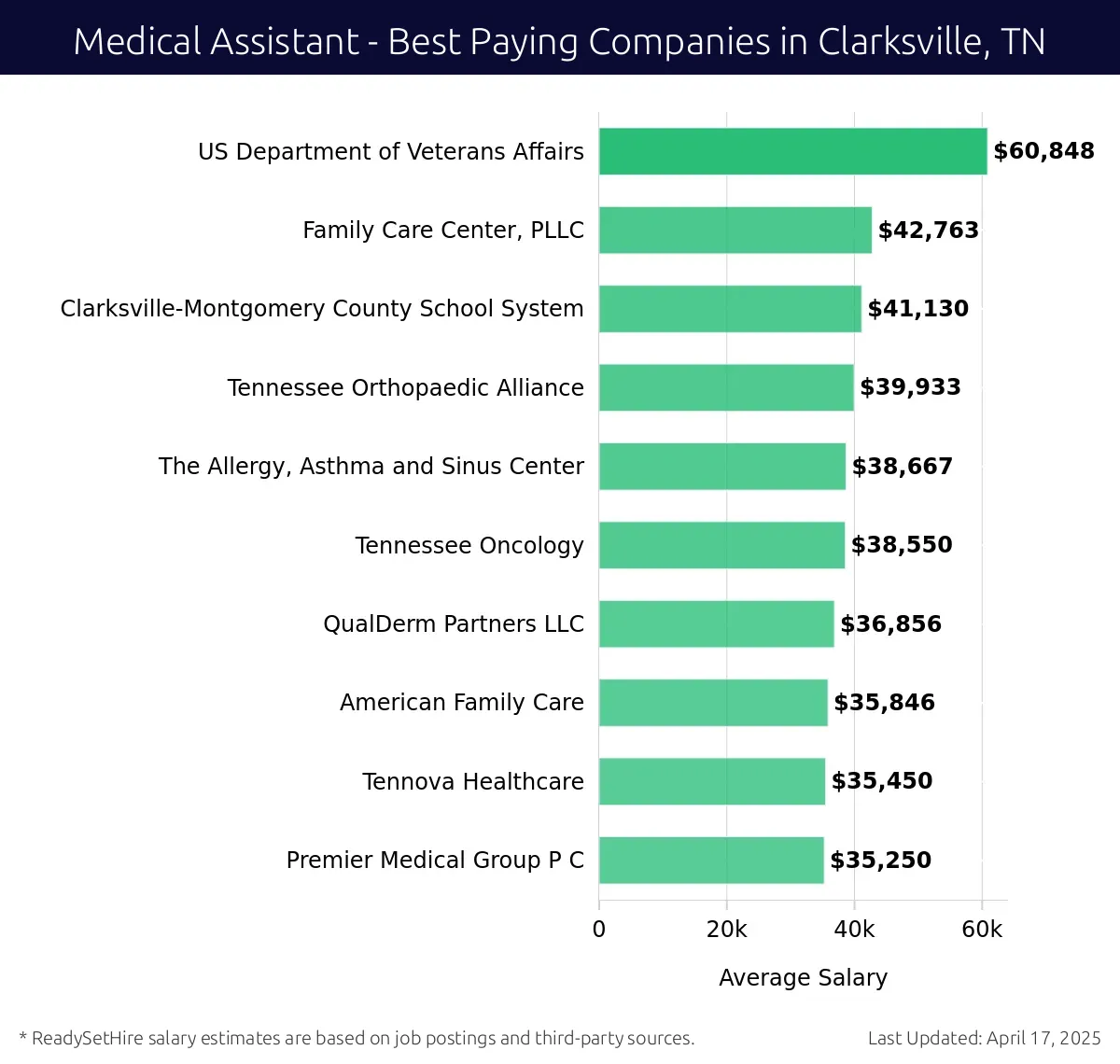 Graph displaying best paying company salaries for Medical Assistant jobs in Clarksville, TN, highlighting US Department of Veterans Affairs with the highest at $60,848 and Premier Medical Group P C with the lowest at $35,250.