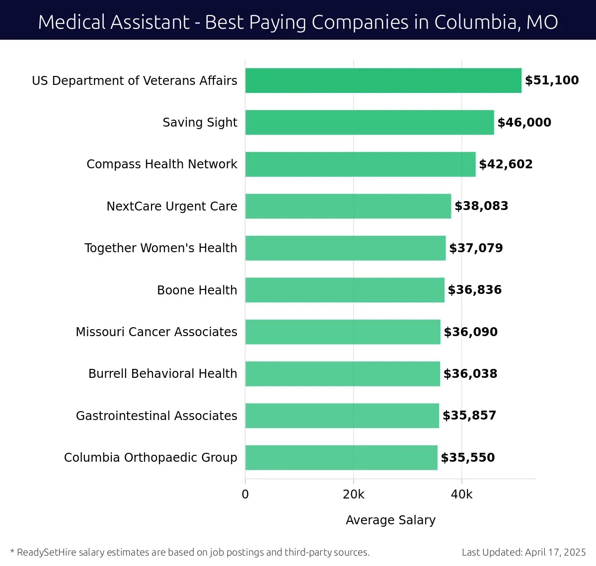 Graph displaying best paying company salaries for Medical Assistant jobs in Columbia, MO, highlighting US Department of Veterans Affairs with the highest at $51,100 and Columbia Orthopaedic Group with the lowest at $35,550.