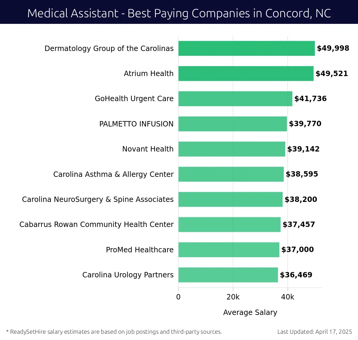 Graph displaying best paying company salaries for Medical Assistant jobs in Concord, NC, highlighting Dermatology Group of the Carolinas with the highest at $49,998 and Carolina Urology Partners with the lowest at $36,469.