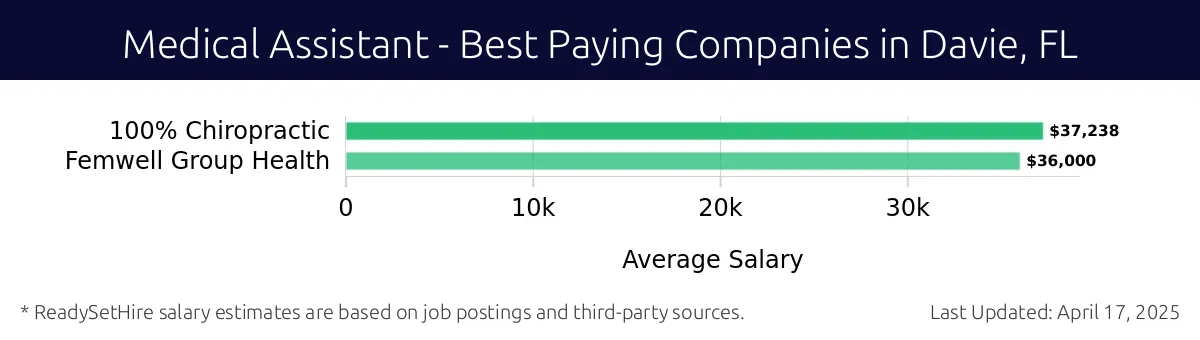 Graph displaying best paying company salaries for Medical Assistant jobs in Davie, FL, highlighting Conviva Care Solutions, LLC with the highest at $37,238 and Femwell Group Health with the lowest at $36,000.