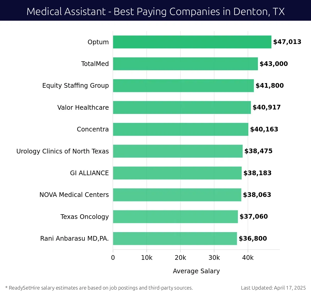 Graph displaying best paying company salaries for Medical Assistant jobs in Denton, TX, highlighting Optum with the highest at $47,013 and Rani Anbarasu MD, PA with the lowest at $36,800.