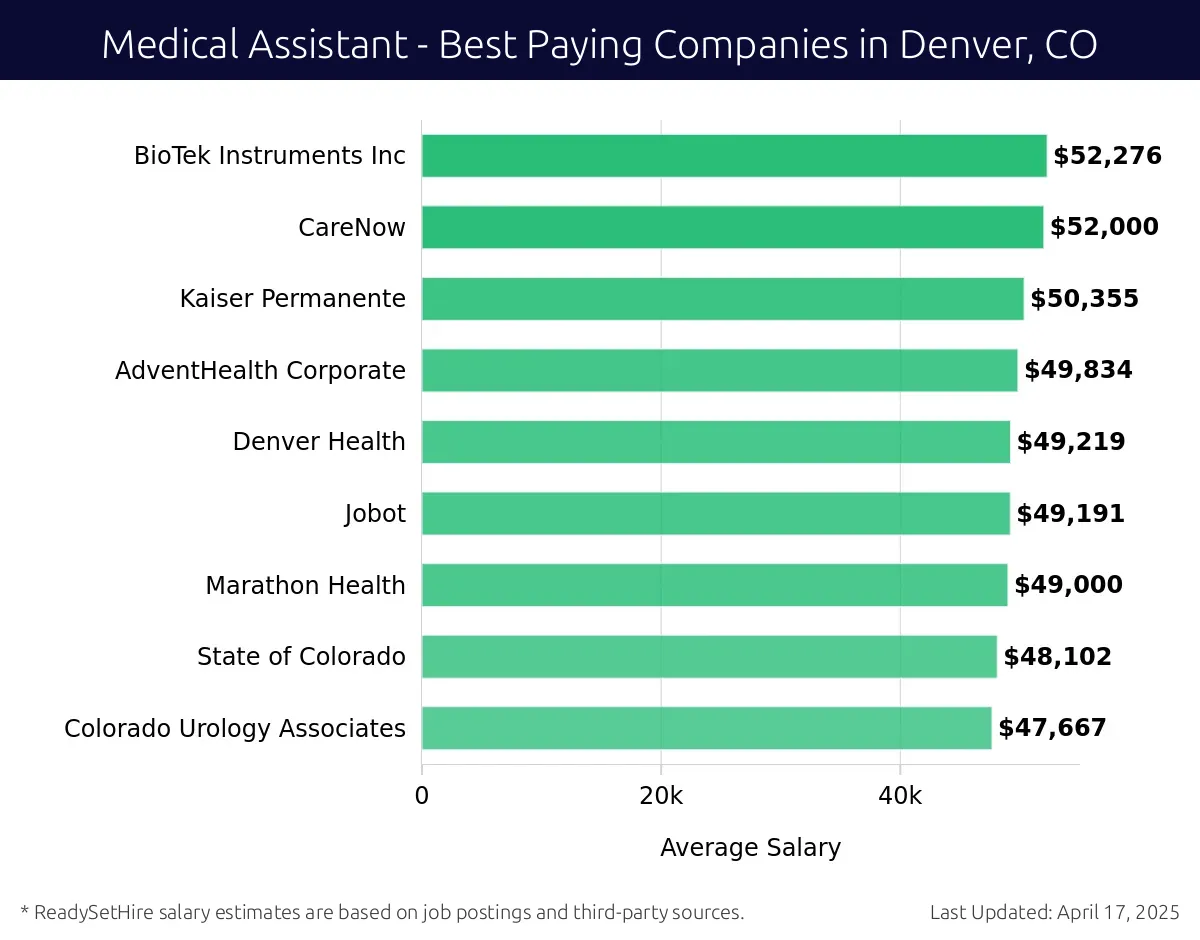 Graph displaying best paying company salaries for Medical Assistant jobs in Denver, CO, highlighting US Department of Veterans Affairs with the highest at $52,276 and Colorado Urology Associates with the lowest at $47,667.