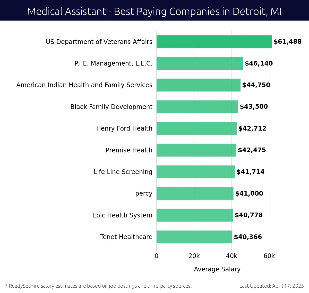 Graph displaying best paying company salaries for Medical Assistant jobs in Detroit, MI, highlighting US Department of Veterans Affairs with the highest at $61,488 and Tenet Healthcare with the lowest at $40,366.