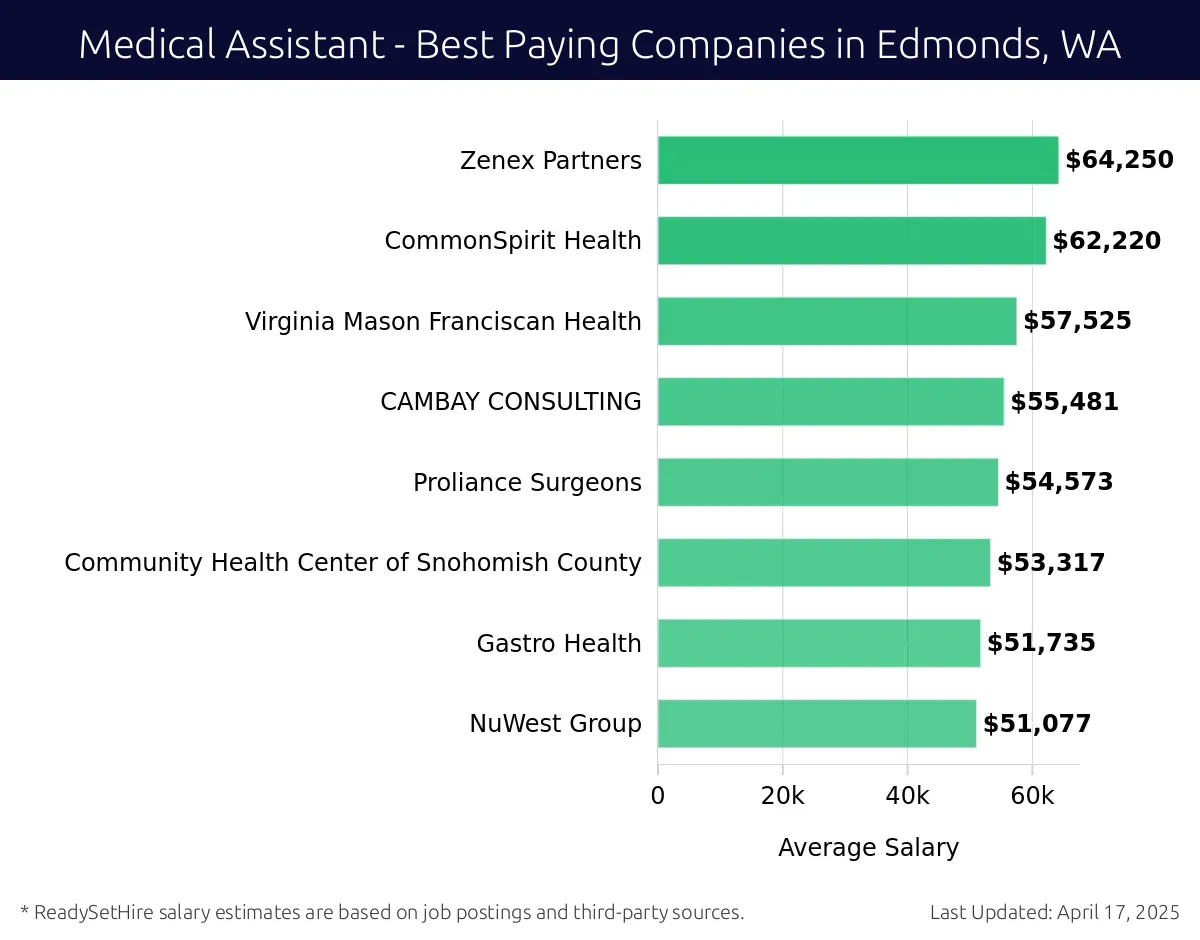 Graph displaying best paying company salaries for Medical Assistant jobs in Edmonds, WA, highlighting Zenex Partners with the highest at $64,250 and NuWest Group with the lowest at $51,077.