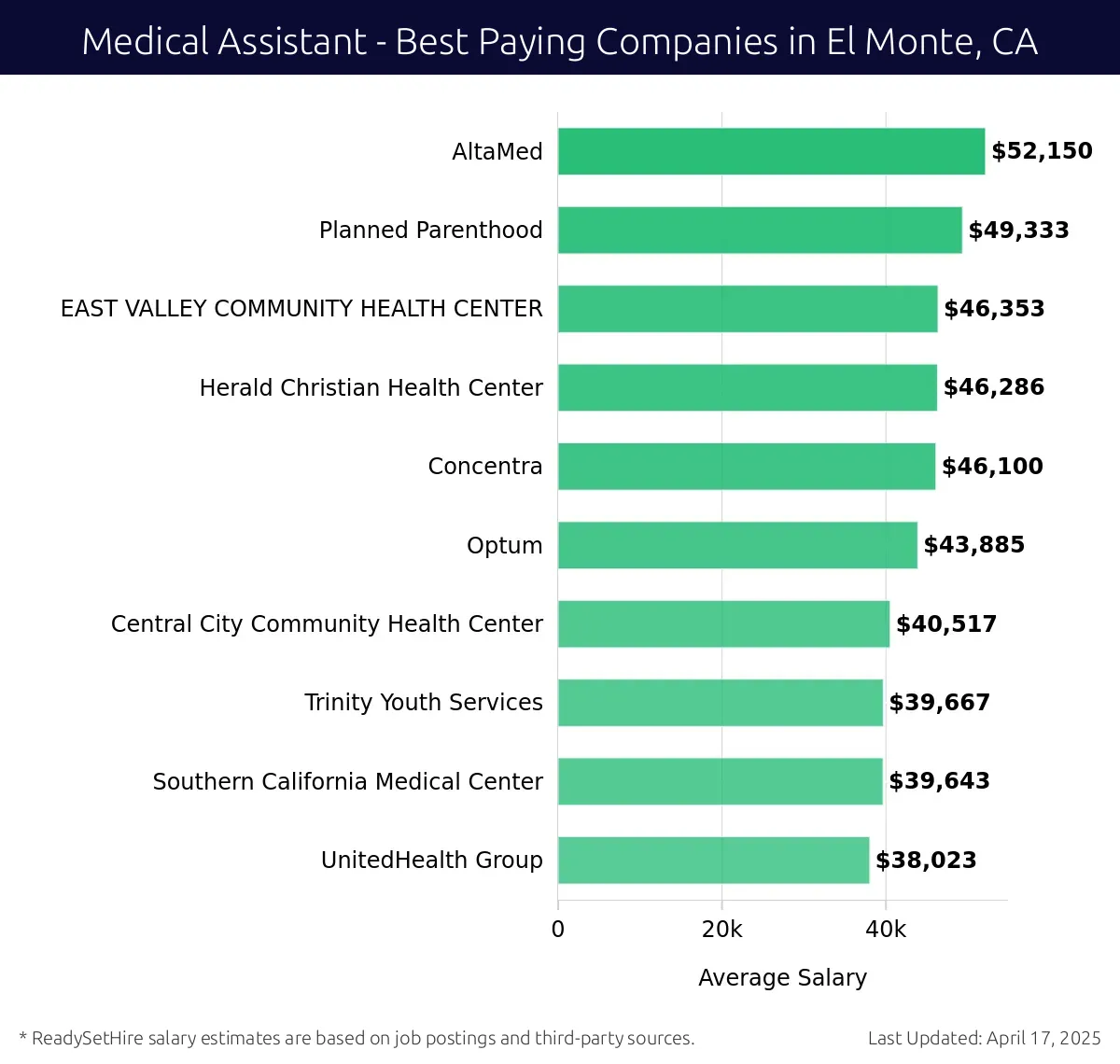 Graph displaying best paying company salaries for Medical Assistant jobs in El Monte, CA, highlighting AltaMed with the highest at $52,150 and UnitedHealth Group with the lowest at $38,023.