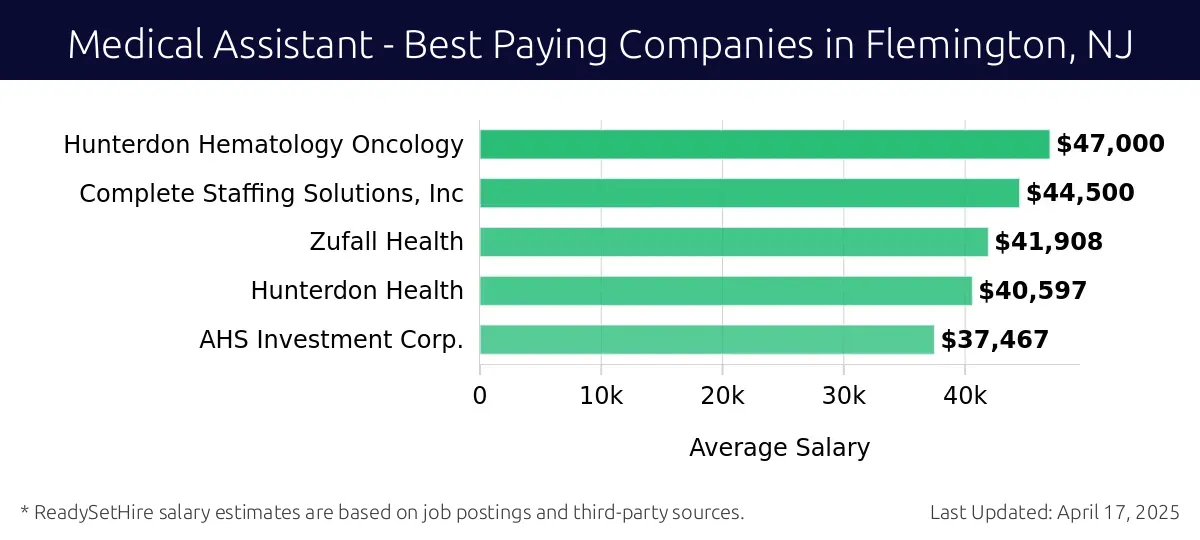 Graph displaying best paying company salaries for Medical Assistant jobs in Flemington, NJ, highlighting Hunterdon Hematology Oncology with the highest at $47,000 and AHS Investment Corp. with the lowest at $37,467.