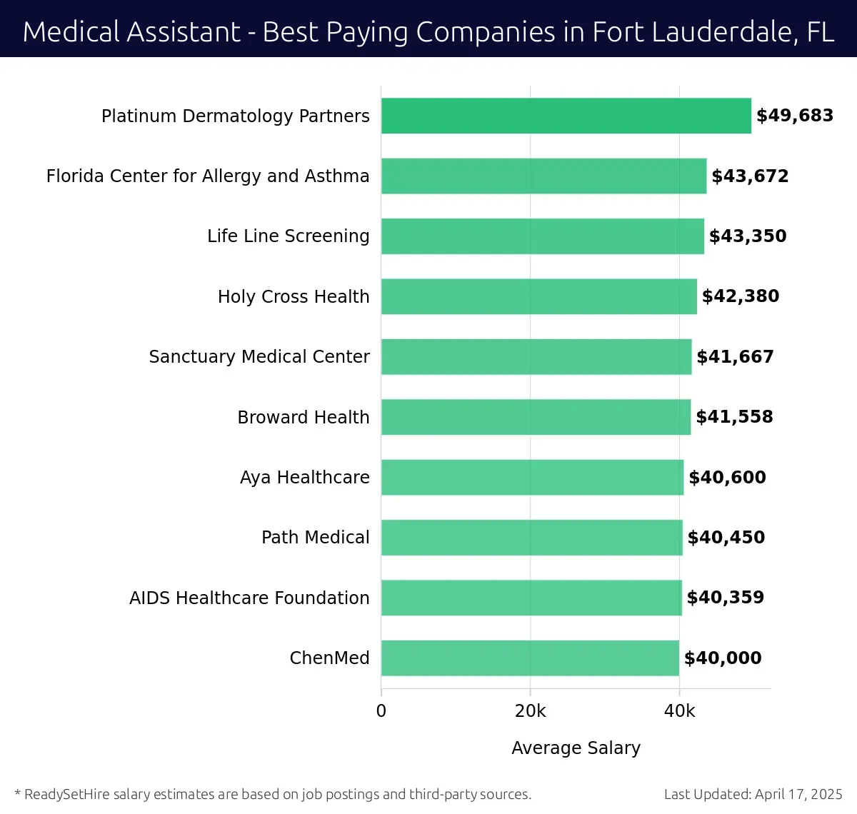 Graph displaying best paying company salaries for Medical Assistant jobs in Fort Lauderdale, FL, highlighting Platinum Dermatology Partners with the highest at $49,683 and ChenMed with the lowest at $40,000.