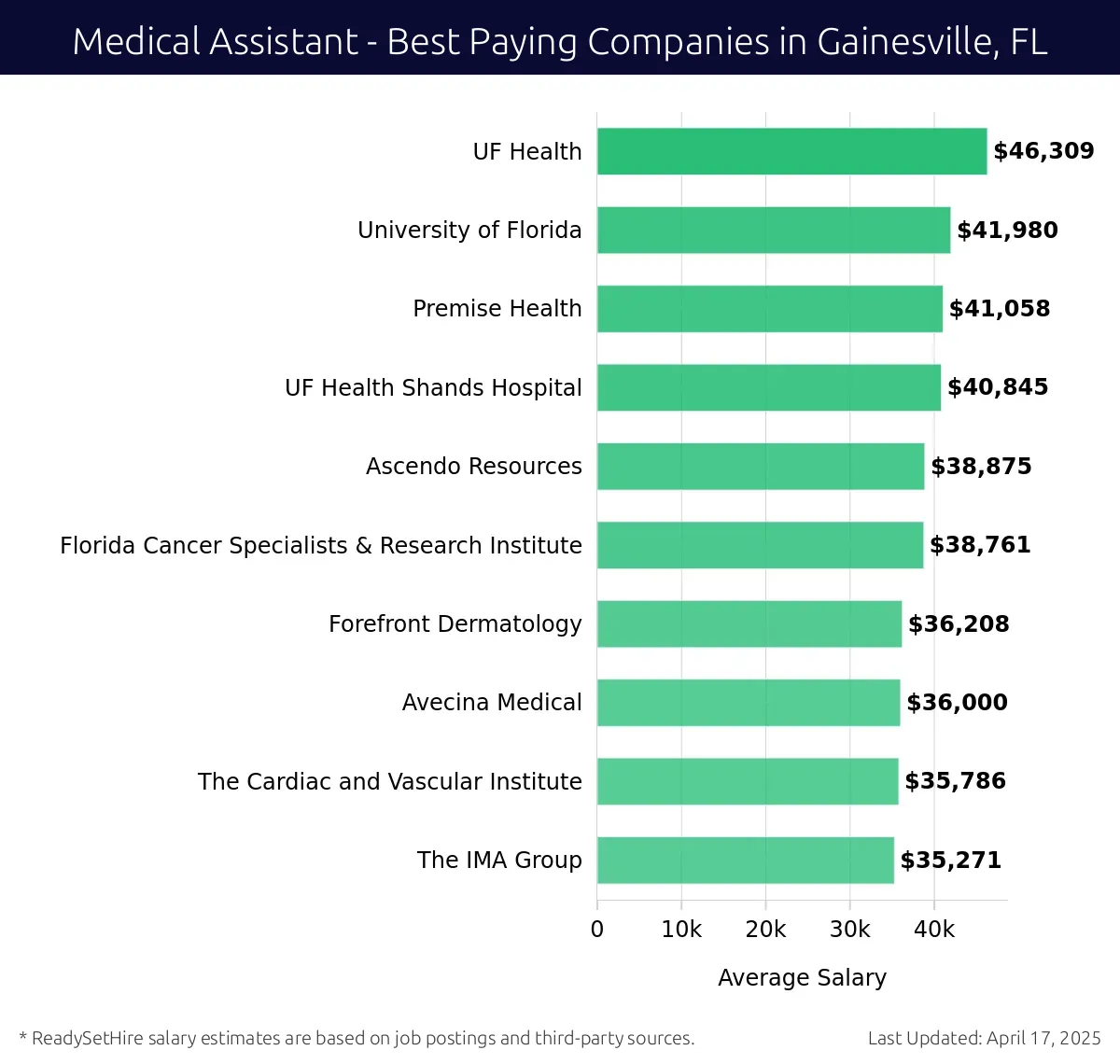 Graph displaying best paying company salaries for Medical Assistant jobs in Gainesville, FL, highlighting UF Health with the highest at $46,309 and The IMA Group with the lowest at $35,271.