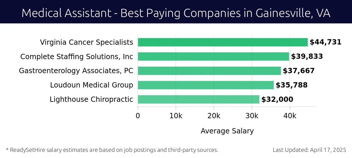 Graph displaying best paying company salaries for Medical Assistant jobs in Gainesville, VA, highlighting Virginia Cancer Specialists with the highest at $44,731 and Lighthouse Chiropractic with the lowest at $32,000.
