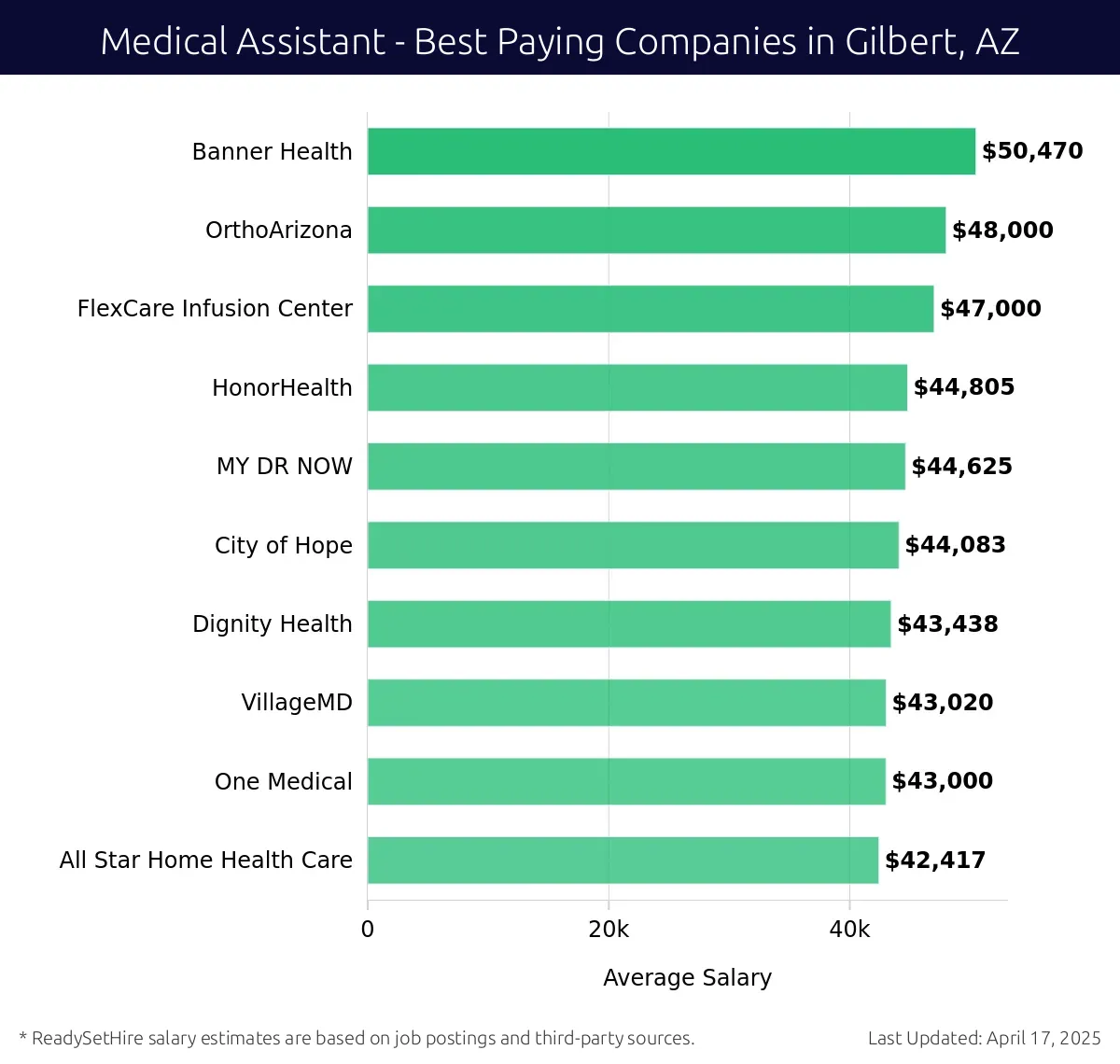 Graph displaying best paying company salaries for Medical Assistant jobs in Gilbert, AZ, highlighting Banner Health with the highest at $50,470 and All Star Home Health Care with the lowest at $42,417.