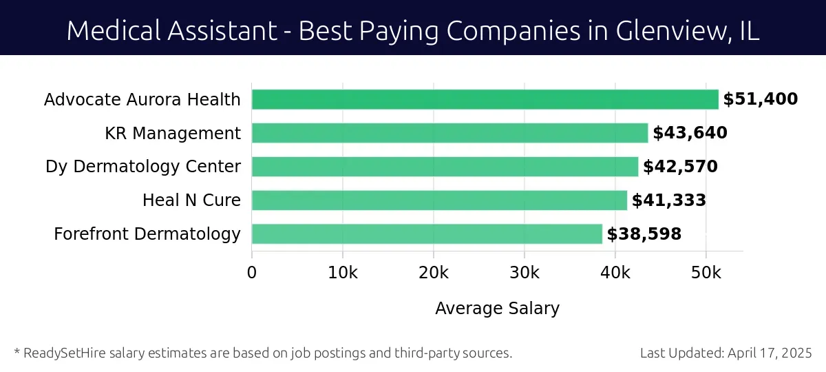 Graph displaying best paying company salaries for Medical Assistant jobs in Glenview, IL, highlighting Advocate Aurora Health with the highest at $51,400 and Forefront Dermatology with the lowest at $38,598.