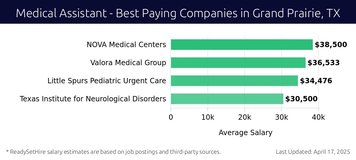 Graph displaying best paying company salaries for Medical Assistant jobs in Grand Prairie, TX, highlighting NOVA Medical Centers with the highest at $38,500 and Texas Institute for Neurological Disorders with the lowest at $30,500.