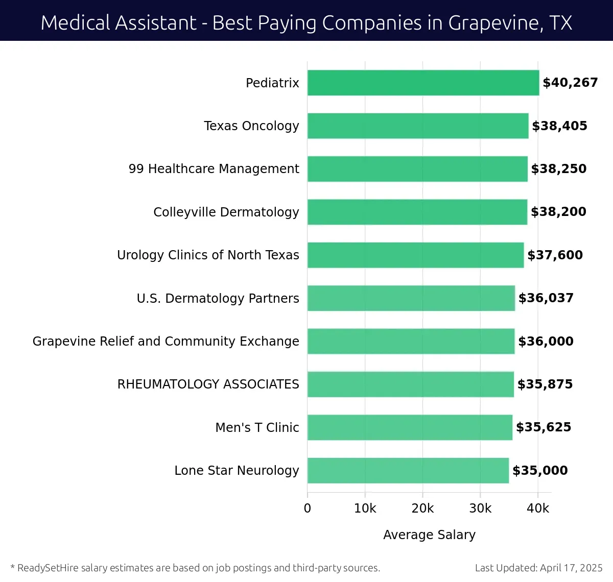 Graph displaying best paying company salaries for Medical Assistant jobs in Grapevine, TX, highlighting Pediatrix with the highest at $40,267 and Lone Star Neurology with the lowest at $35,000.