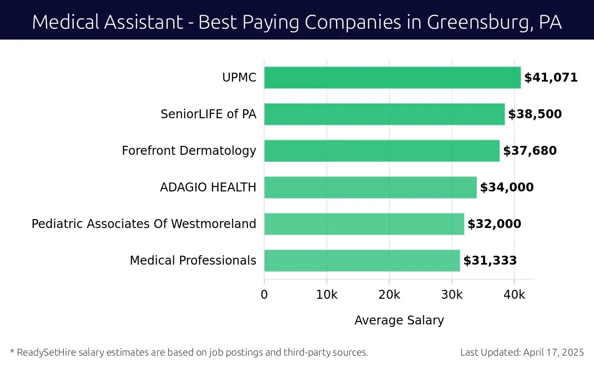 Graph displaying best paying company salaries for Medical Assistant jobs in Greensburg, PA, highlighting UPMC with the highest at $41,071 and Medical Professionals with the lowest at $31,333.